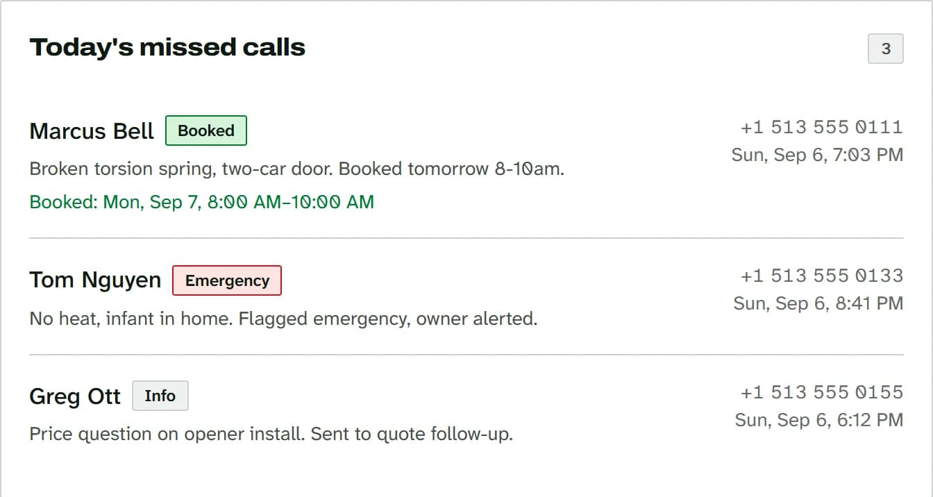 Today's missed calls: a booked torsion spring repair with its window, a no-heat emergency flagged for the owner, and a price question sent to follow-up.